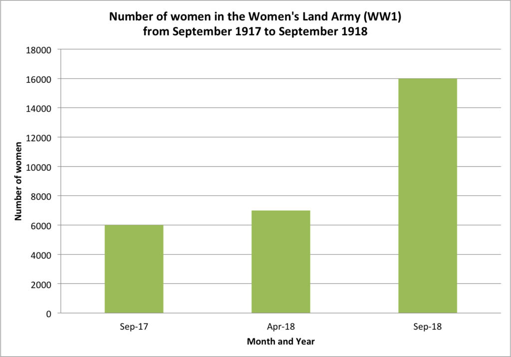 Employment figures showing the number of women in the Women's Land Army (WW1) from September 1917 to September 1918