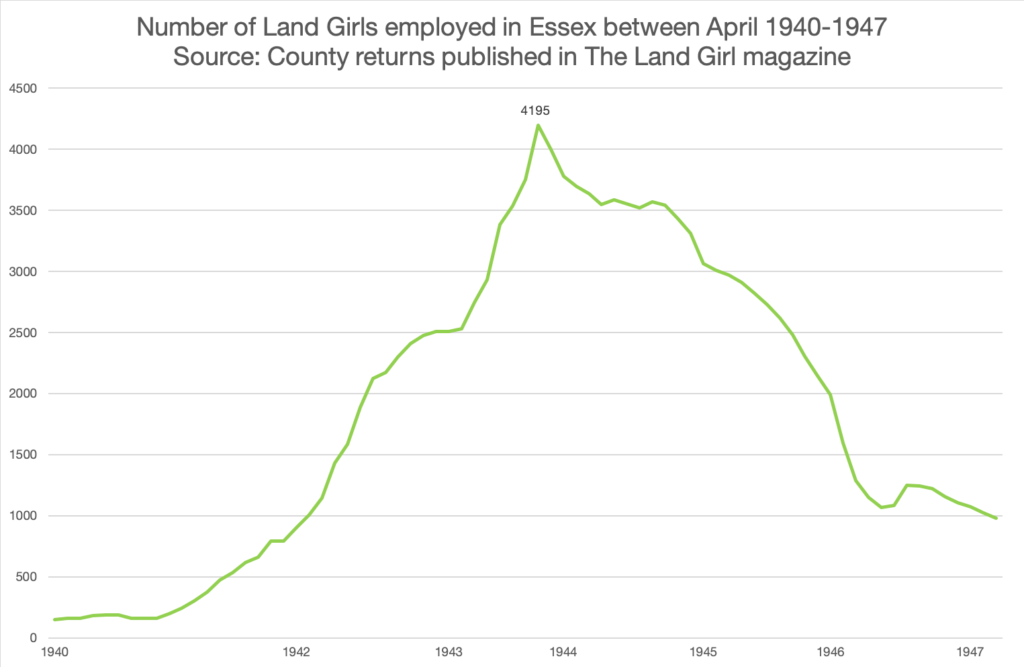 Essex WLA Recruitment Figures