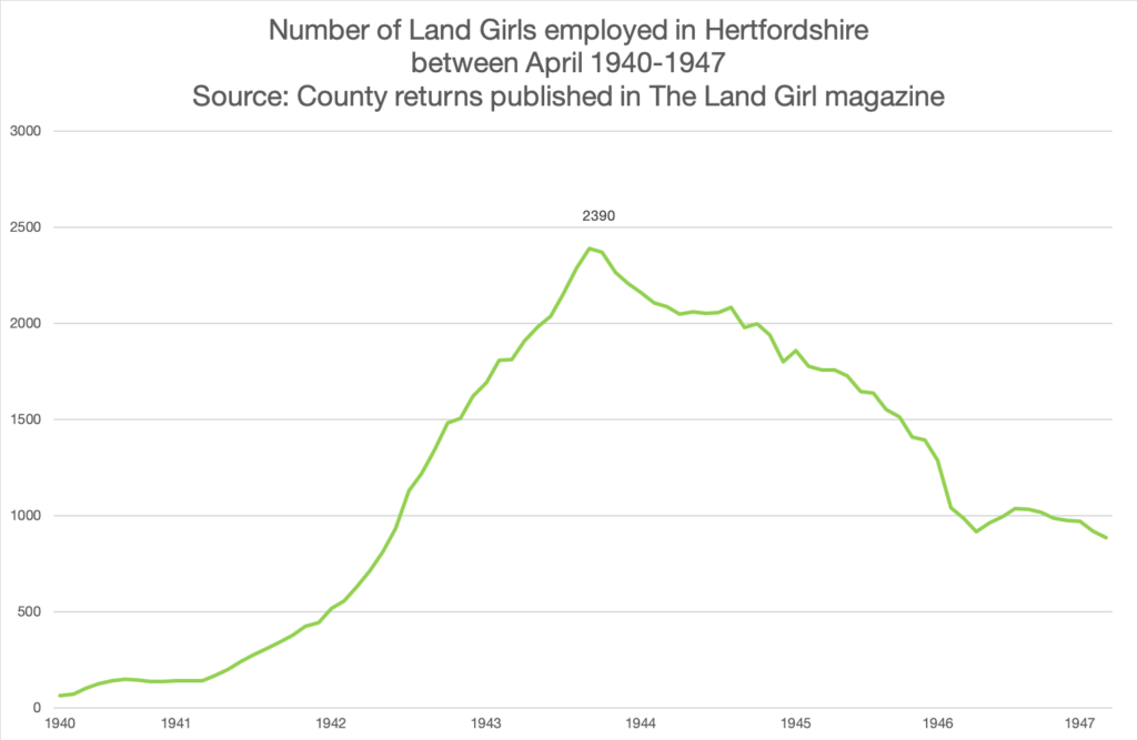 Hertfordshire WLA Recruitment Figures