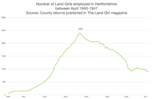 Hertfordshire WLA Recruitment Figures