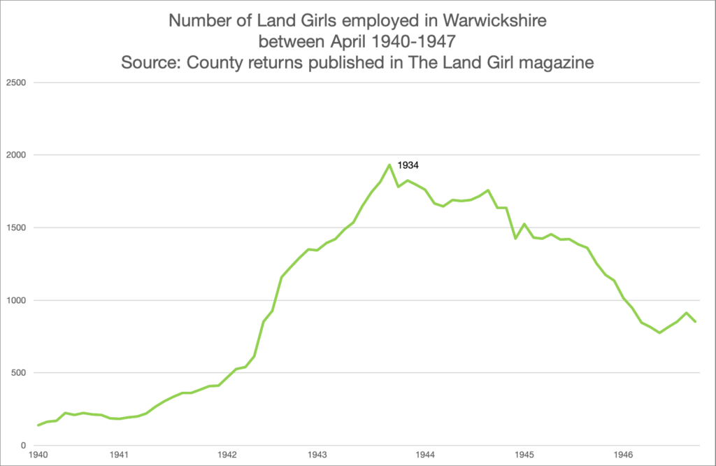 Warwickshire WLA Recruitment Figures