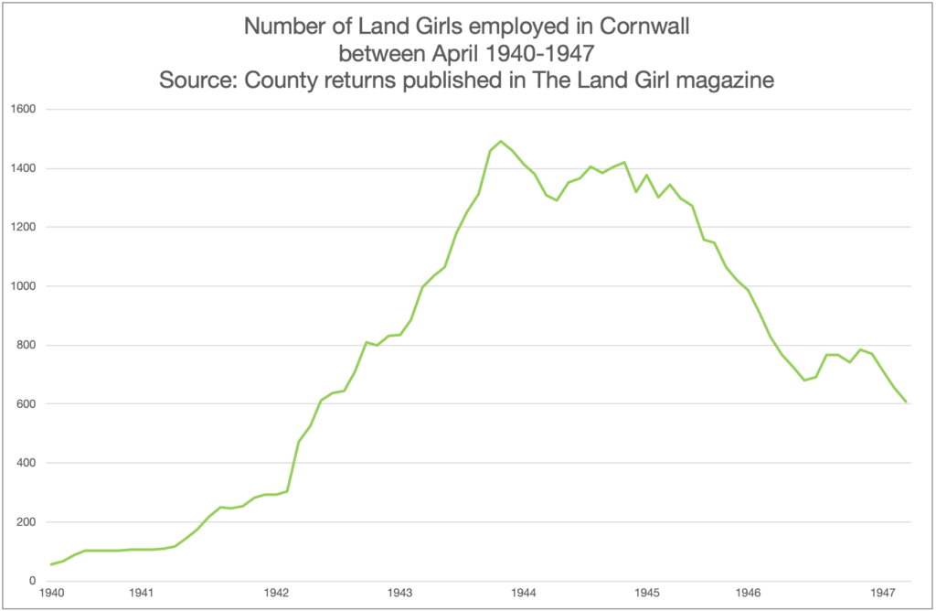 Number of Land Girls employed in Cornwall