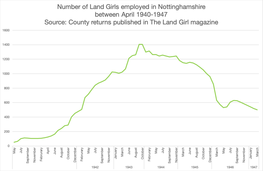 Nottinghamshire WLA Recruitment Figures